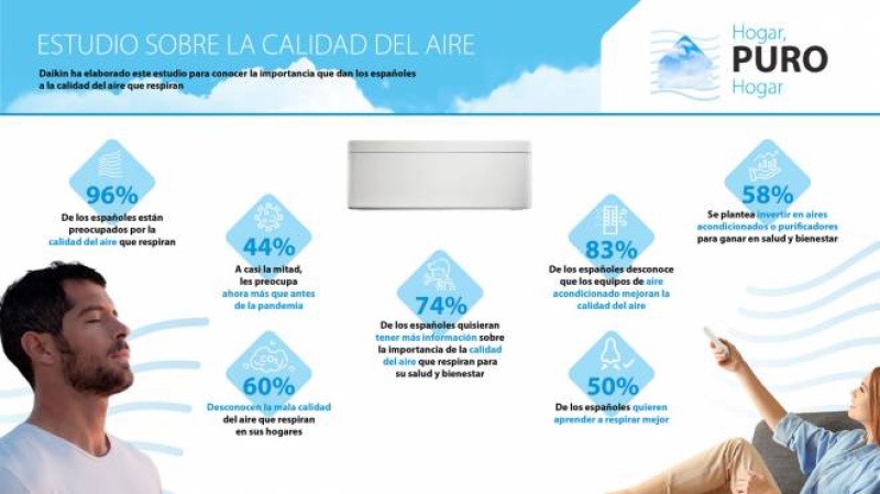 El 83% de los españoles desconocen que los aires acondicionados mejoran la calidad del aire. 